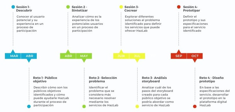cronograma proceso diseño laboratorio