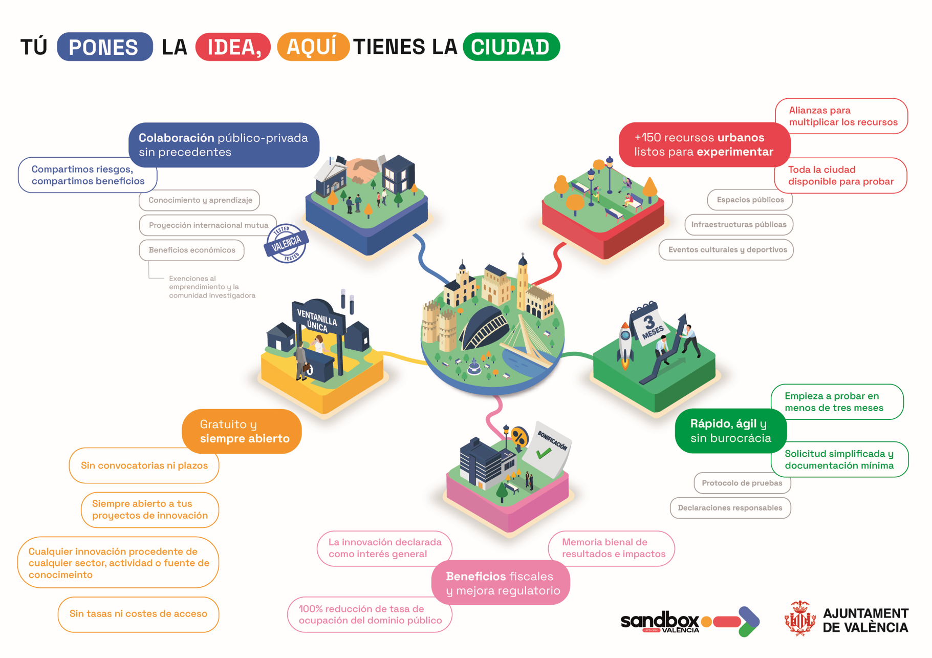 Infografía del Sandbox Urbano de Valencia