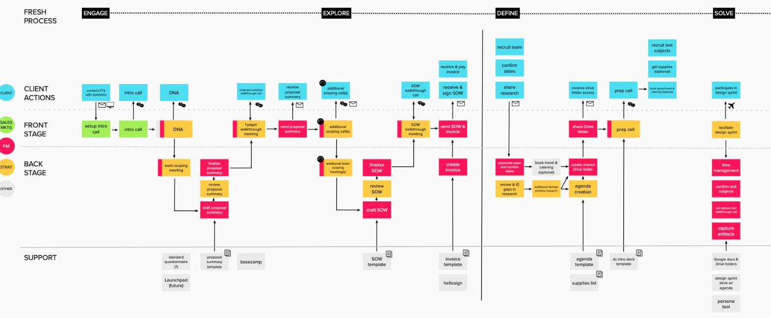 service blueprint